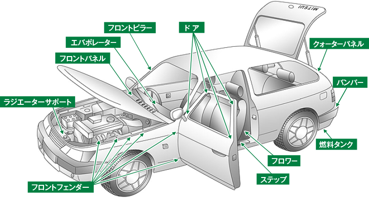 自動車における適応箇所図